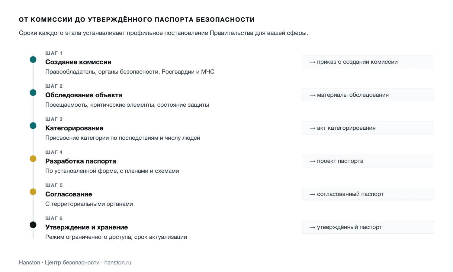Схема: этапы категорирования объекта и разработки паспорта безопасности