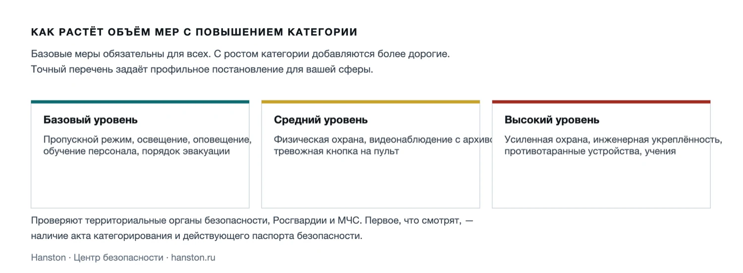 Схема: как растёт объём мер защиты с повышением категории объекта