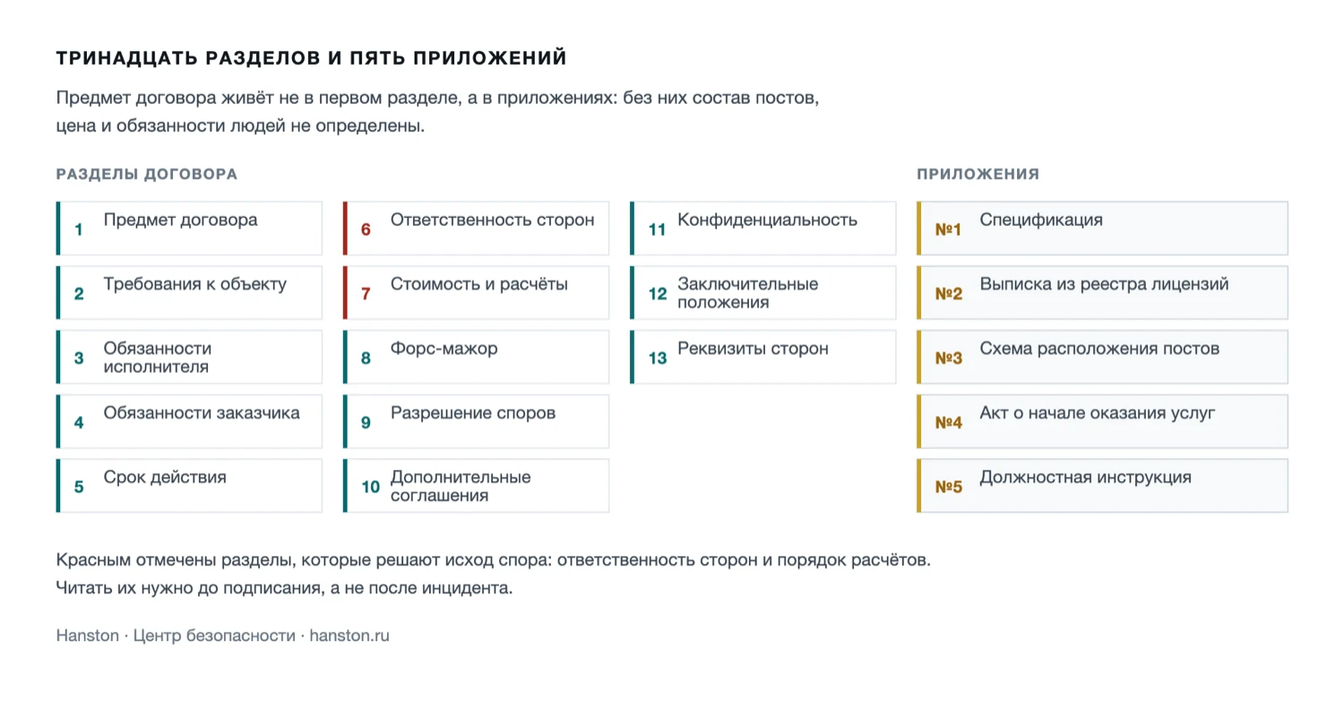 Схема: структура договора на охранные услуги и пять приложений