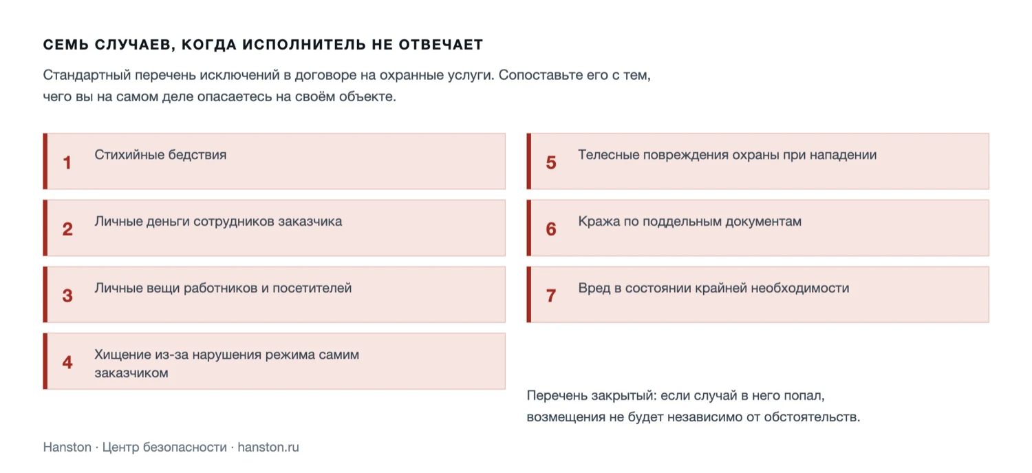 Схема: семь случаев, когда исполнитель не несёт ответственности