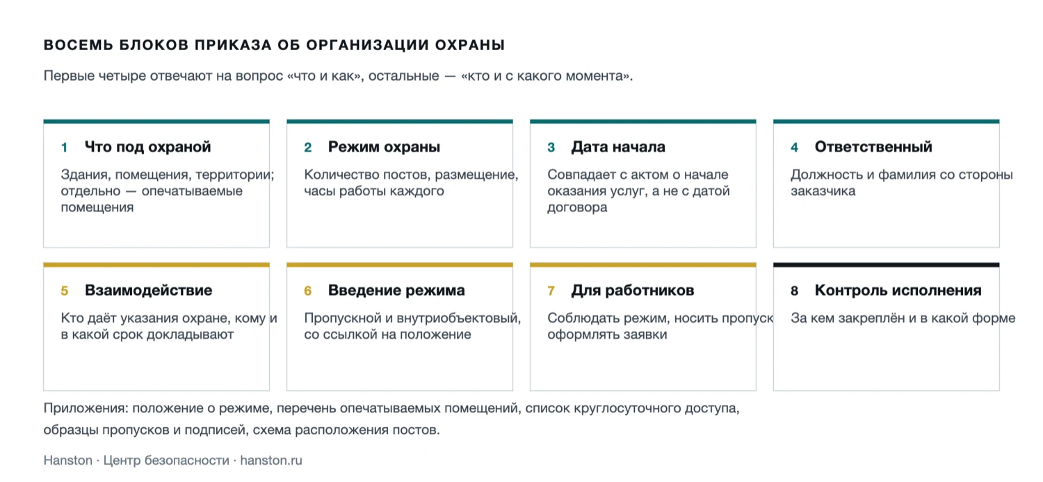 Схема: структура приказа об организации охраны объекта