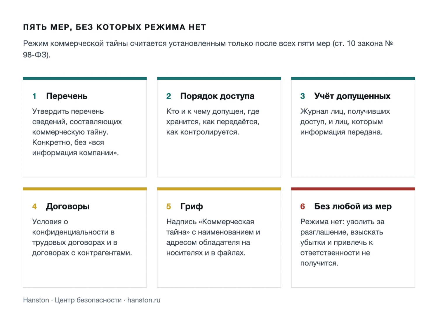 Схема: пять обязательных мер режима коммерческой тайны по закону № 98-ФЗ
