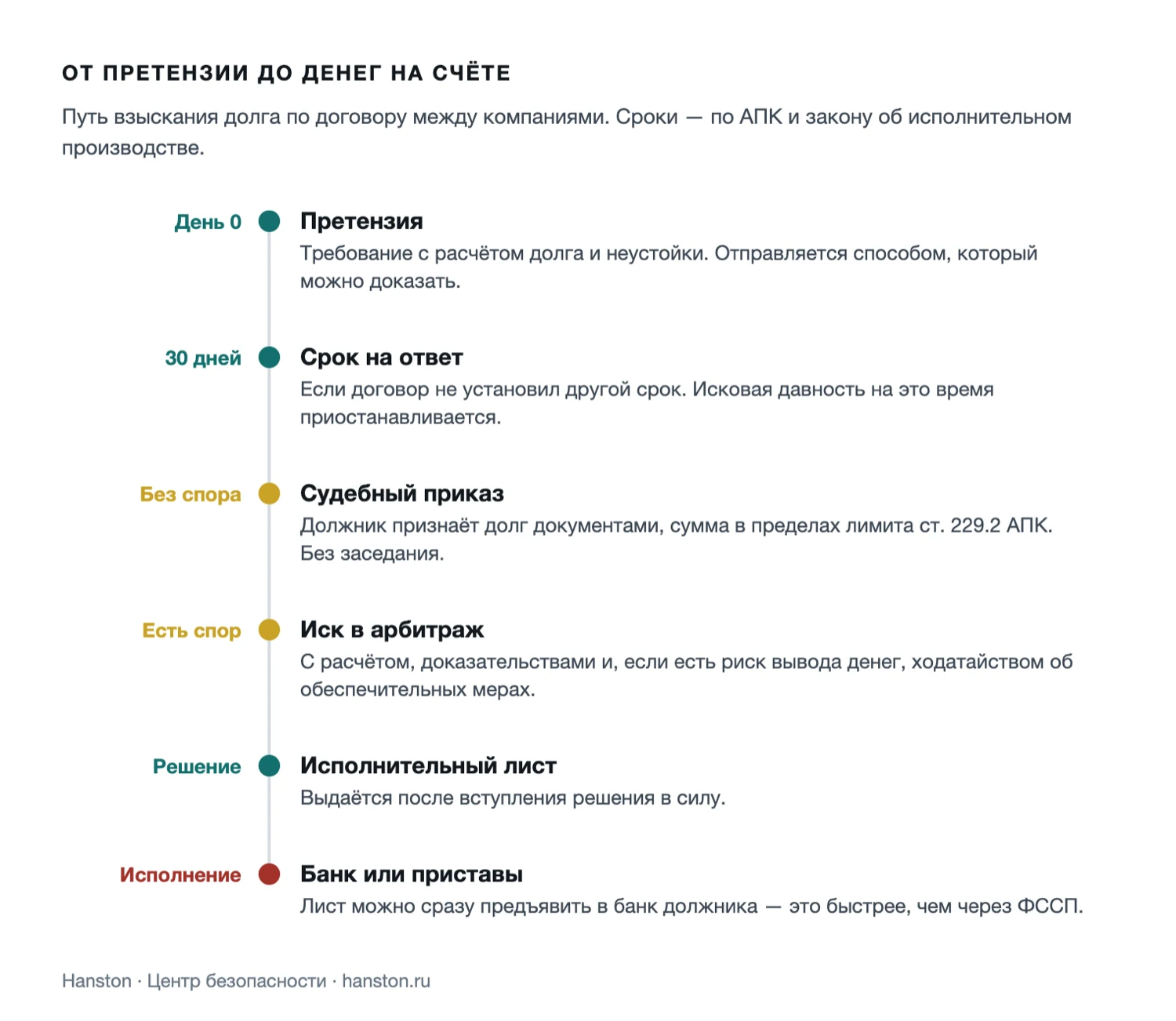 Схема: этапы взыскания долга с компании от претензии до исполнения