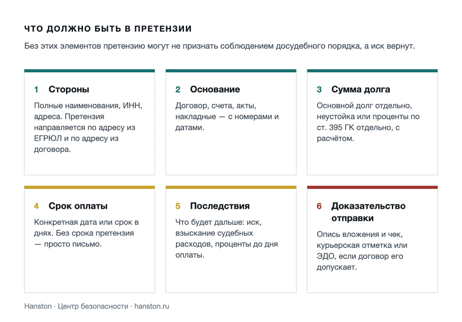 Схема: шесть обязательных элементов досудебной претензии