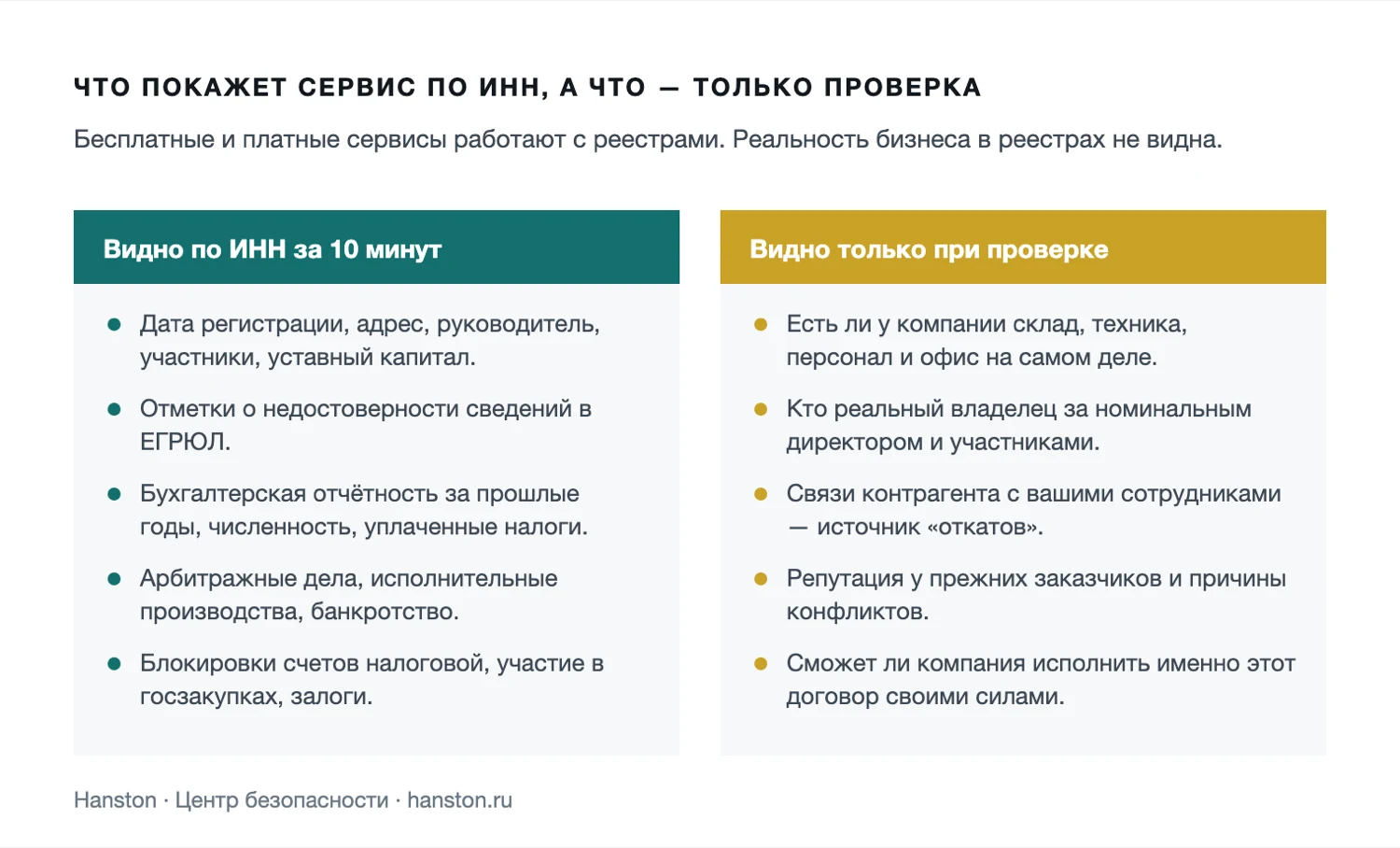 Схема: что видно о контрагенте по ИНН и что выявляет только проверка