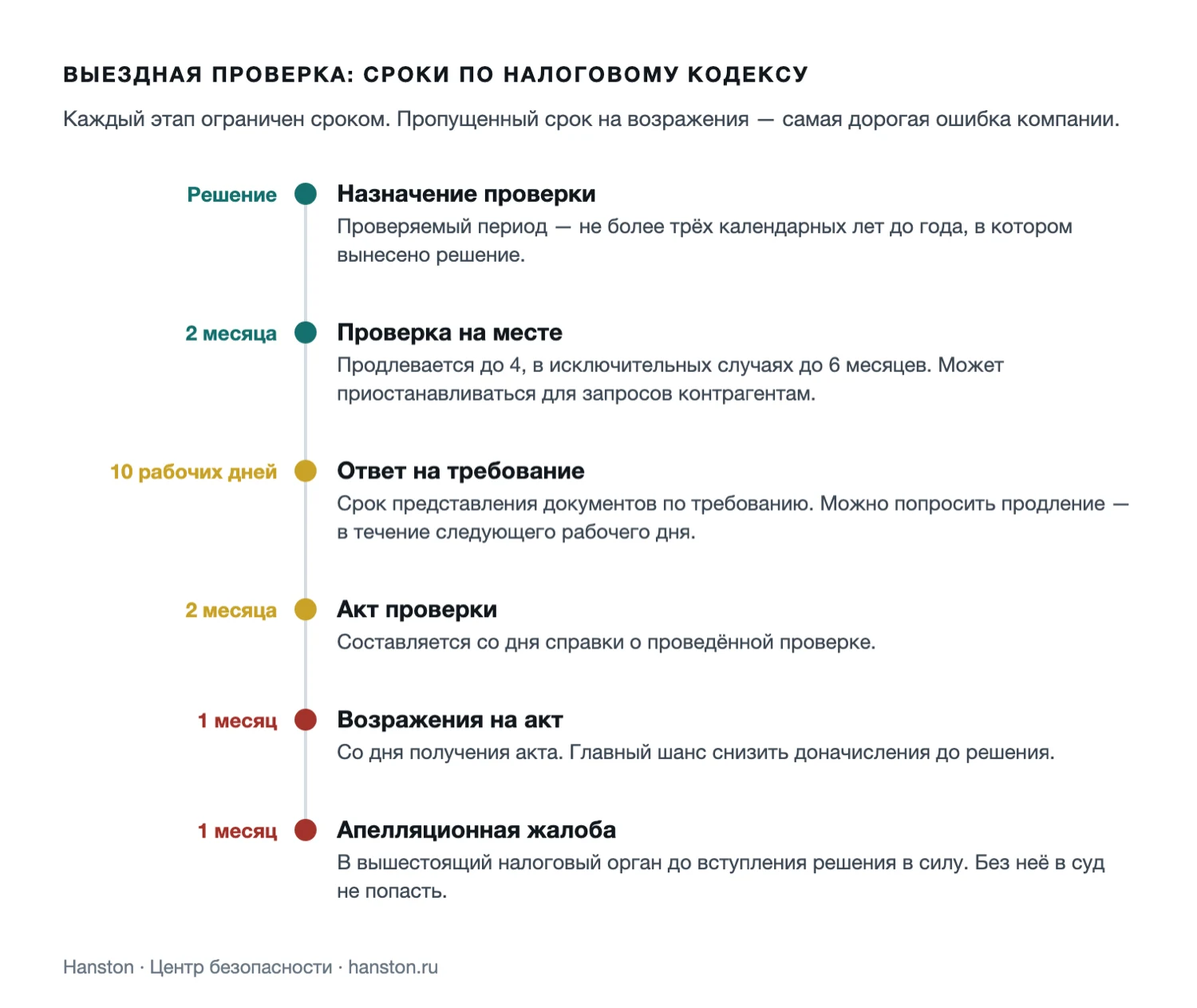 Схема: этапы и сроки выездной налоговой проверки по Налоговому кодексу