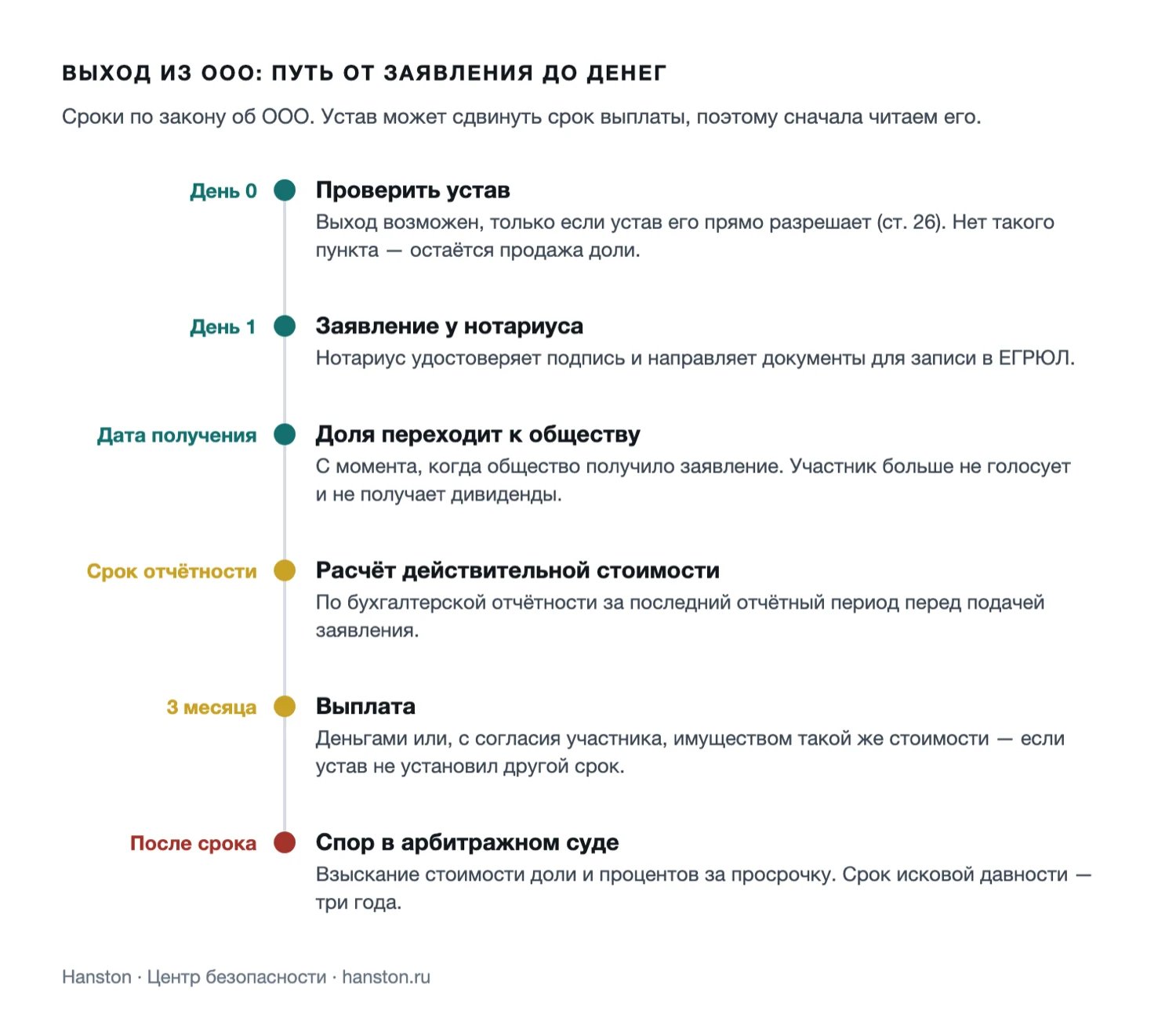 Схема: этапы выхода участника из ООО от проверки устава до выплаты доли