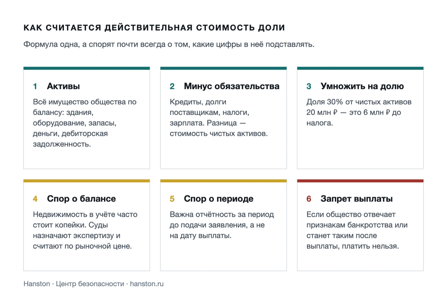 Схема: как рассчитывается действительная стоимость доли участника ООО